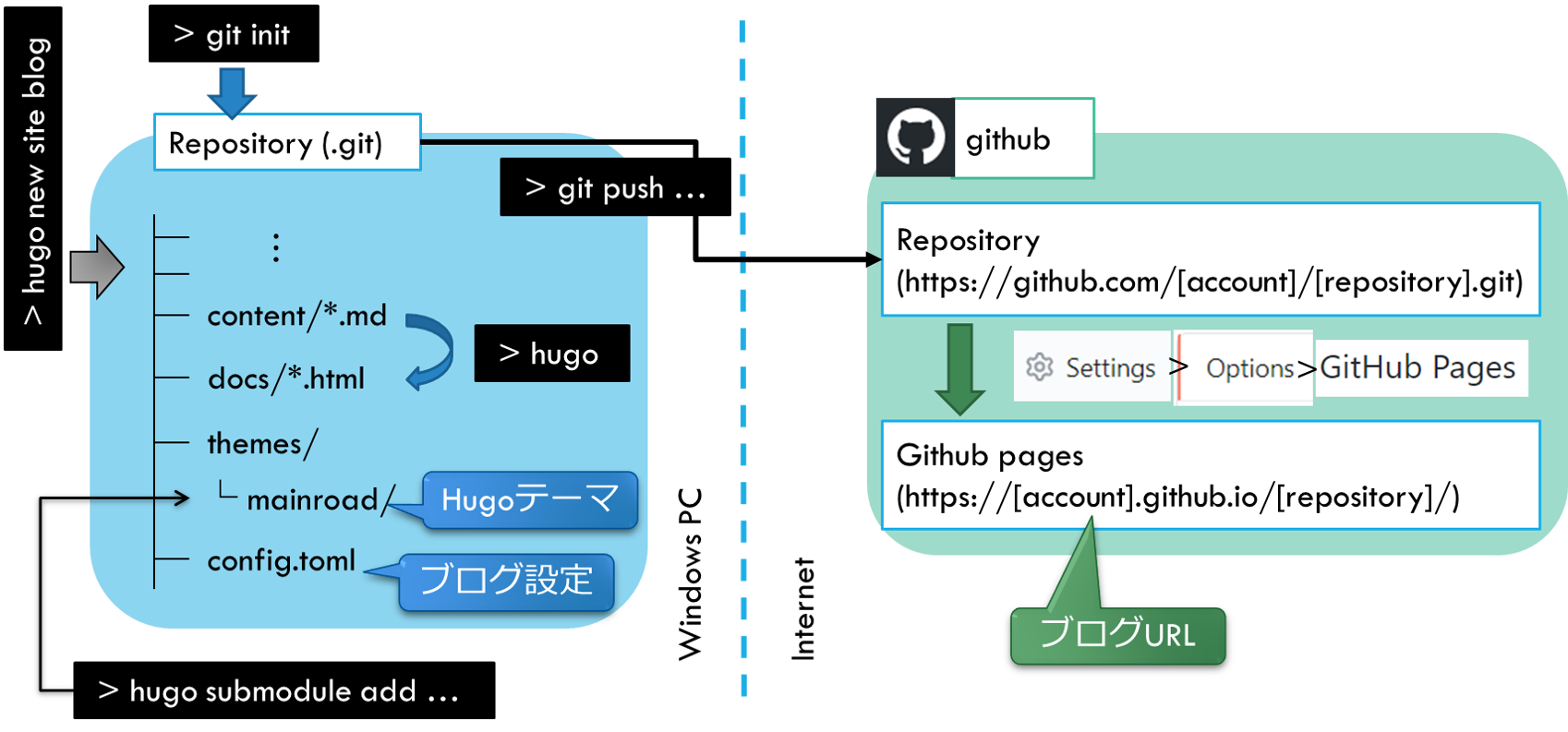 費用ゼロで広告も自由に貼れるブログの作り方【エンジニア向け】