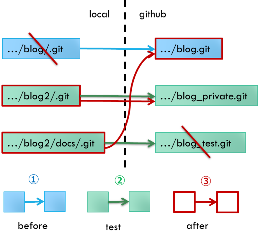 github pages上のブログで下書き原稿が公開されないようにする